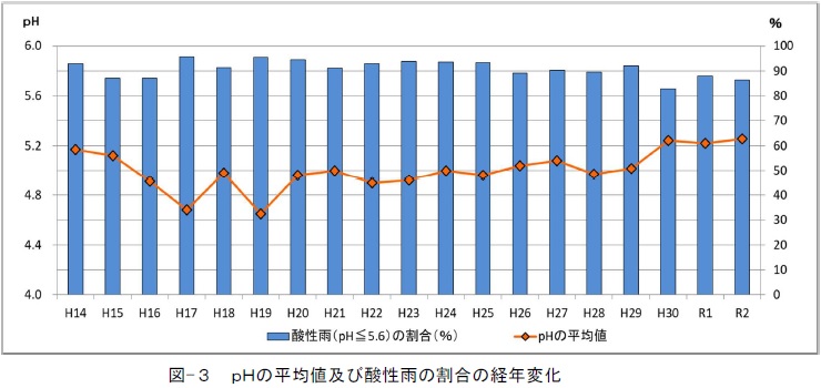 pHの平均値及び酸性雨の割合の経年変化