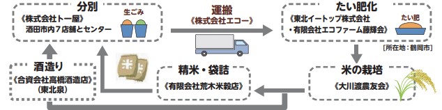 庄内エコ米プロジェクト