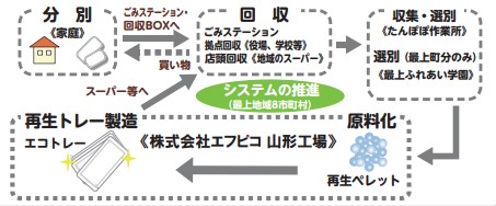 食品トレーリサイクルシステム