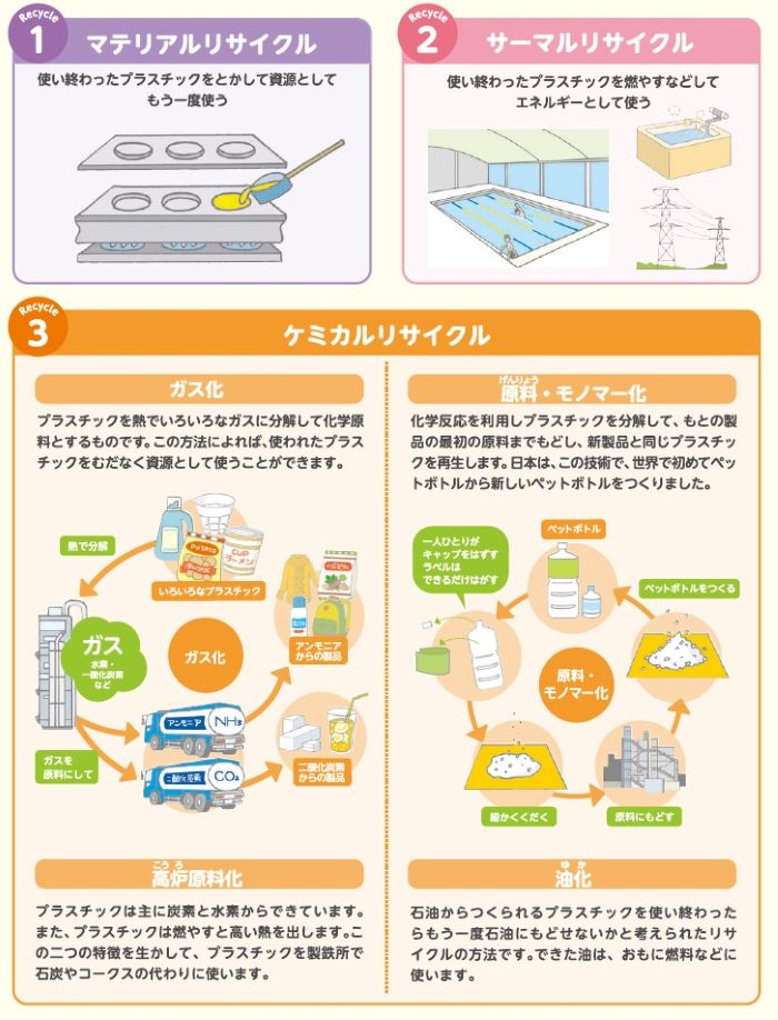 プラリサイクル方法