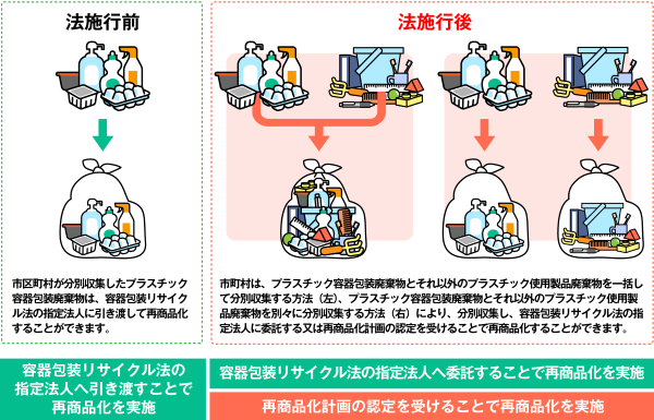 プラ再商品化