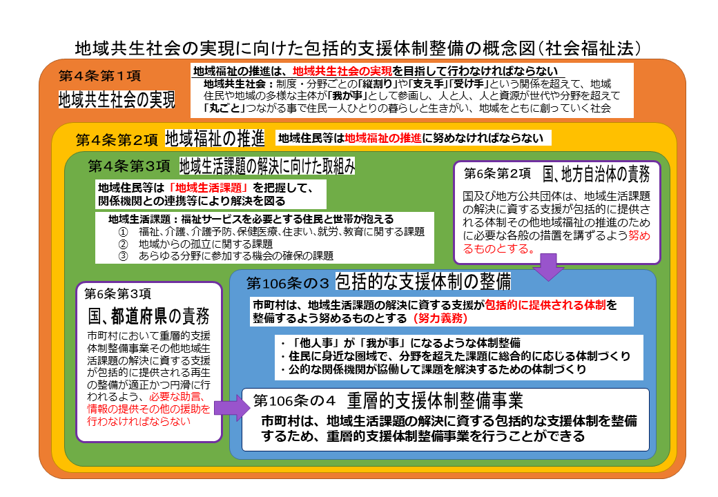 地域共生社会の実現に向けた包括的支援体制整備の概念図(社会福祉法)