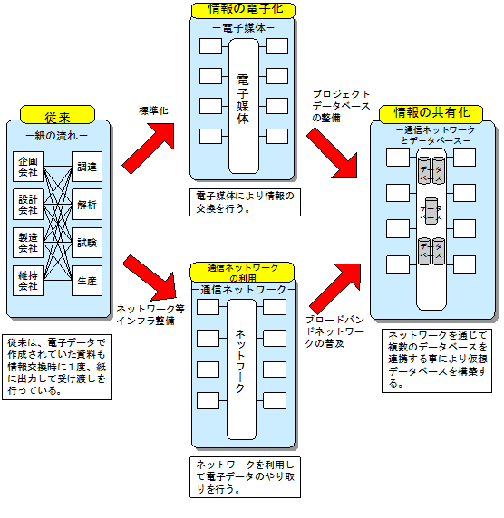 CALS/ECの概念図