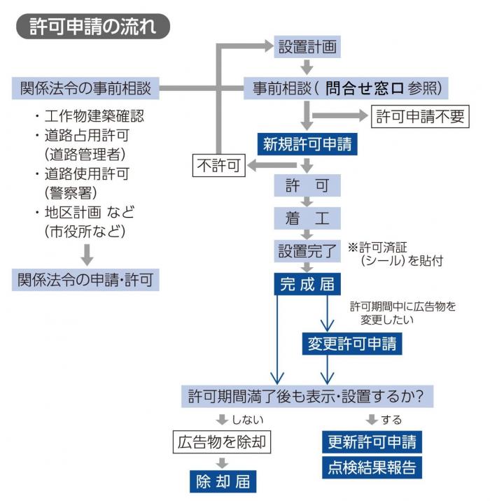 許可申請の流れ