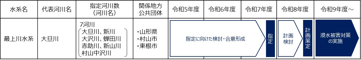 大旦川ロードマップ