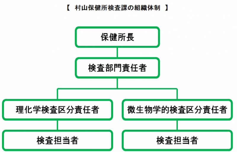 検査体制図村山保健所では、所長、検査部門責任者、理化学区分責任者、微生物額的区分責任者、検査担当者で構成されている。