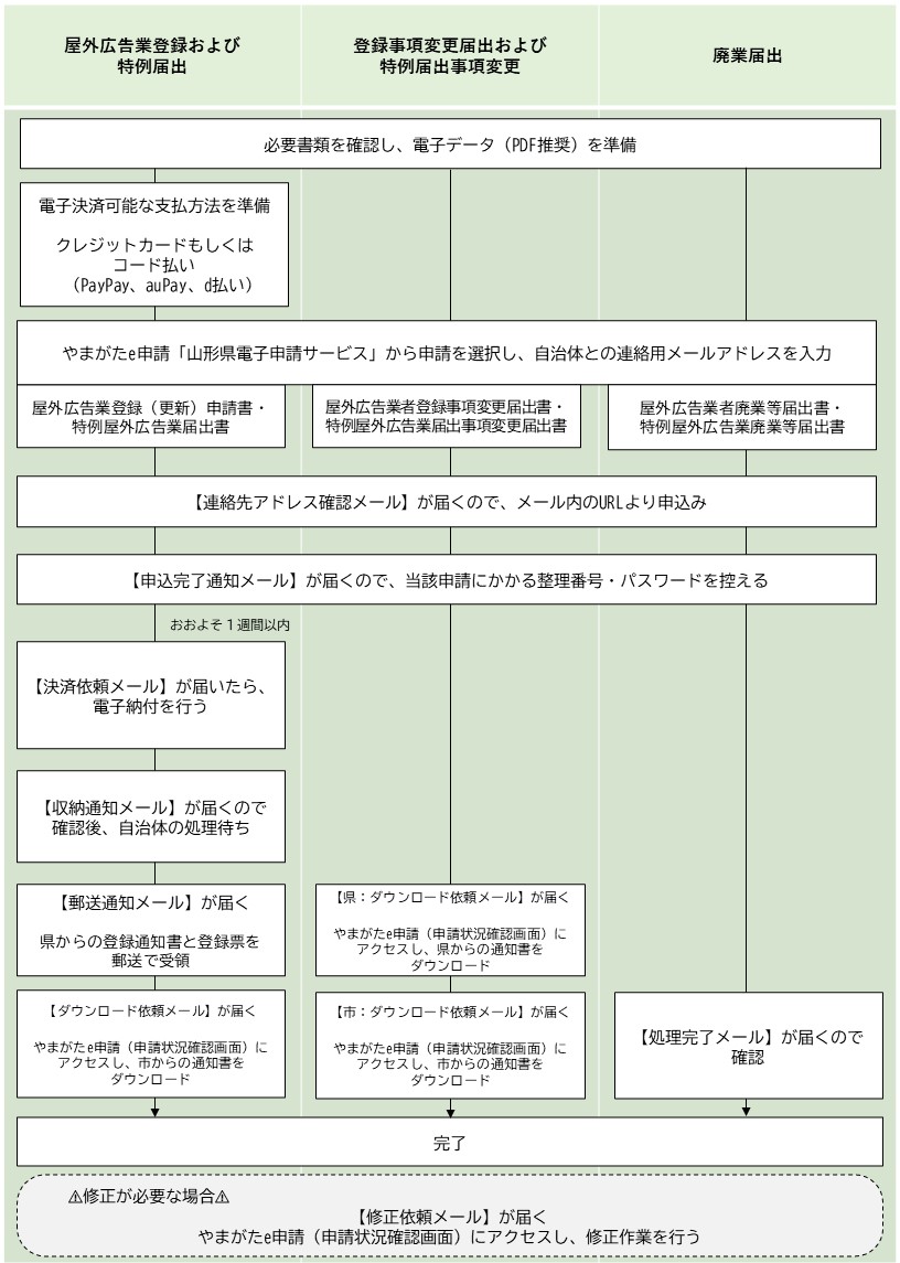 電子申請フロー図