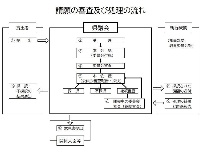 請願の流れ