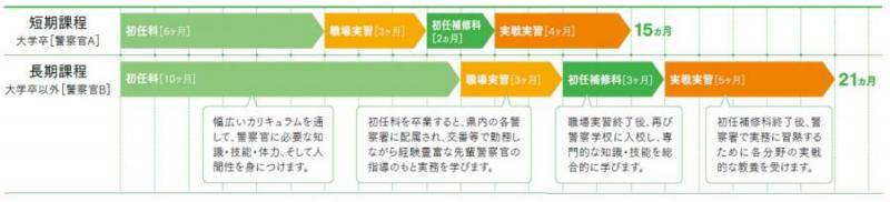 短期過程(大学卒 警察官A)15か月及び長期課程(大学卒以外 警察官B)21か月のスケジュール
